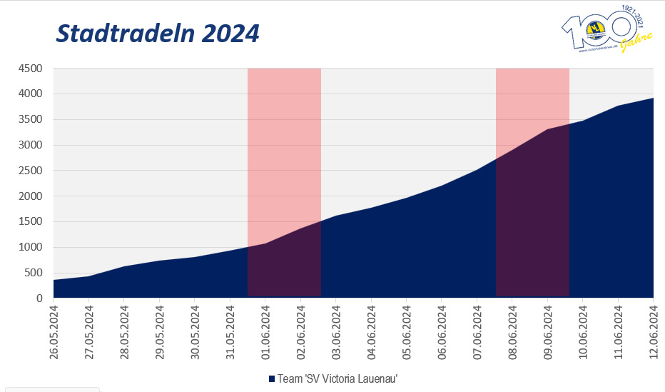 Stand Stadtradeln SV Victoria am 12.6.2024