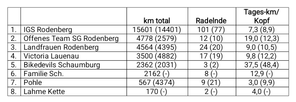 Stadtradelgewinnerliste 2025